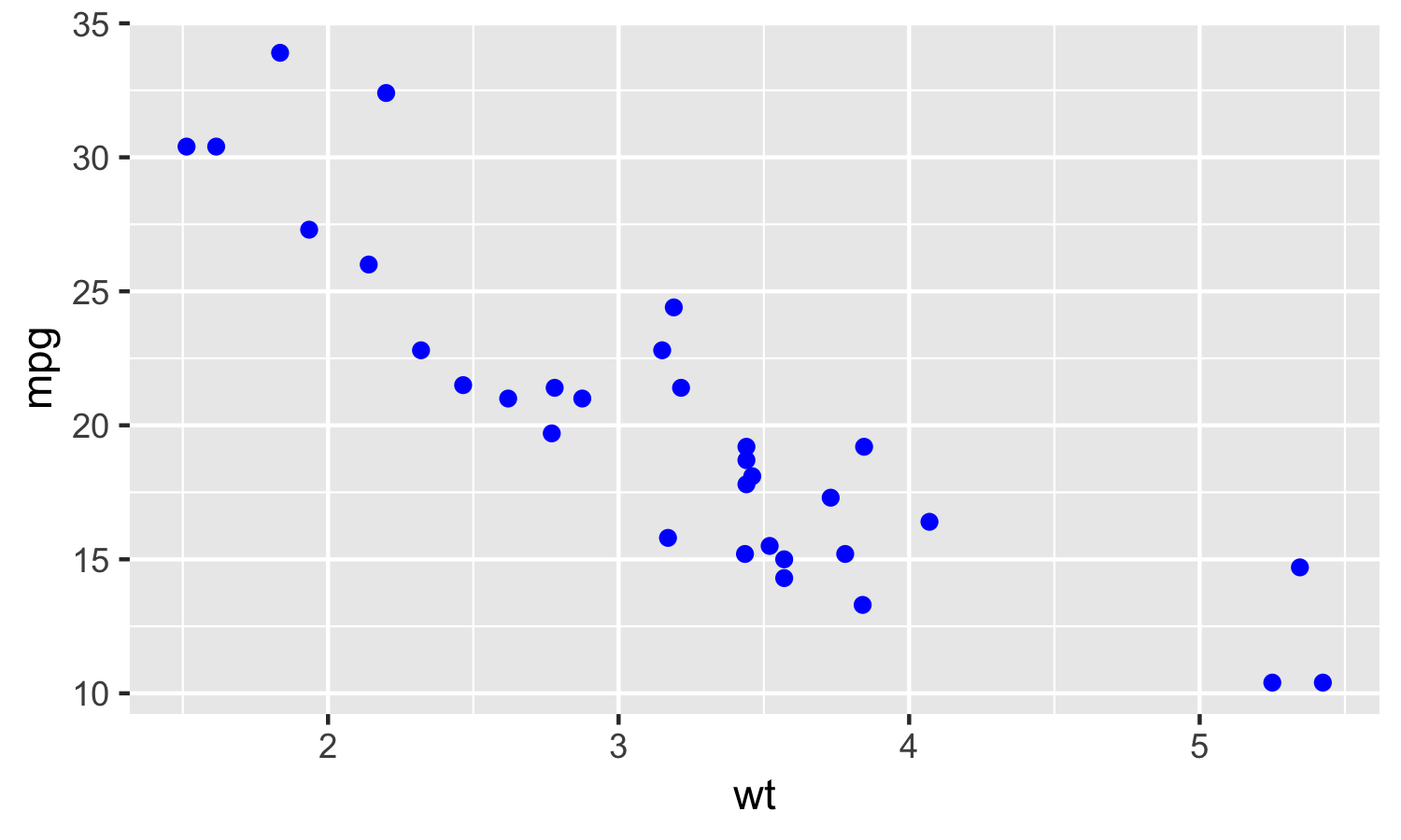 a-detailed-guide-to-the-ggplot-scatter-plot-in-r