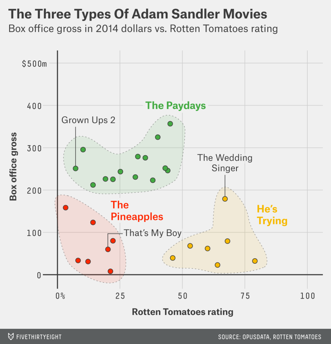 FiveThirtyEight Scatter Plot of Adam Sandler Movies
