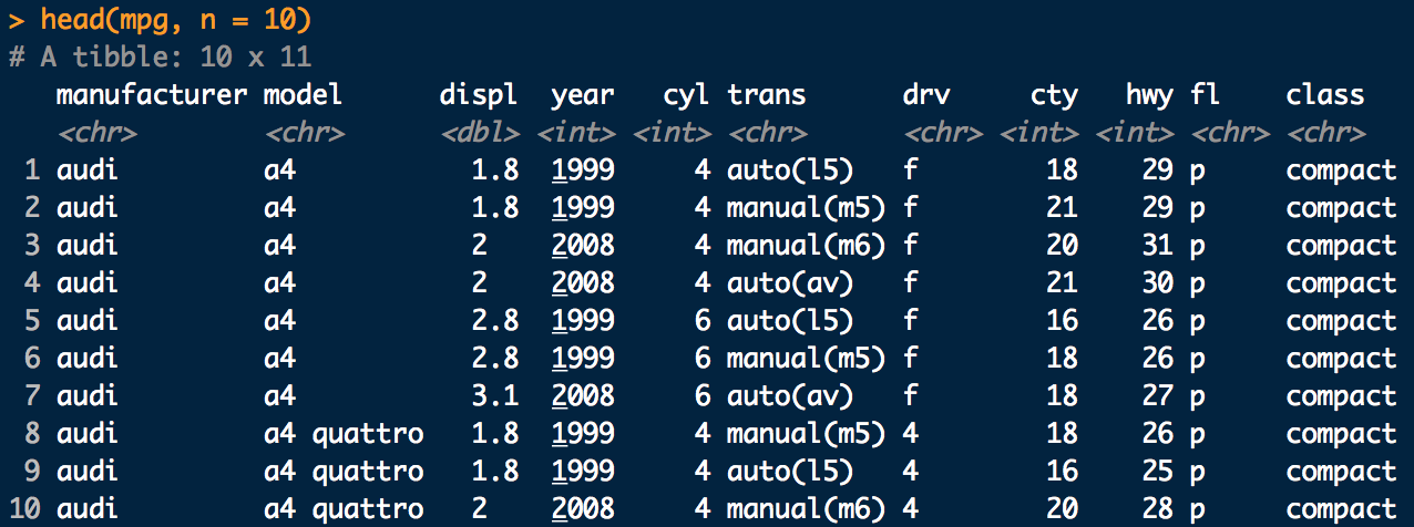A snippet of the mpg dataset