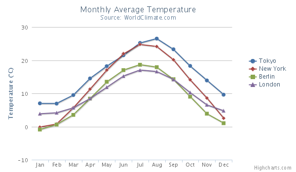 Line graph of average monthly temperatures for four major cities