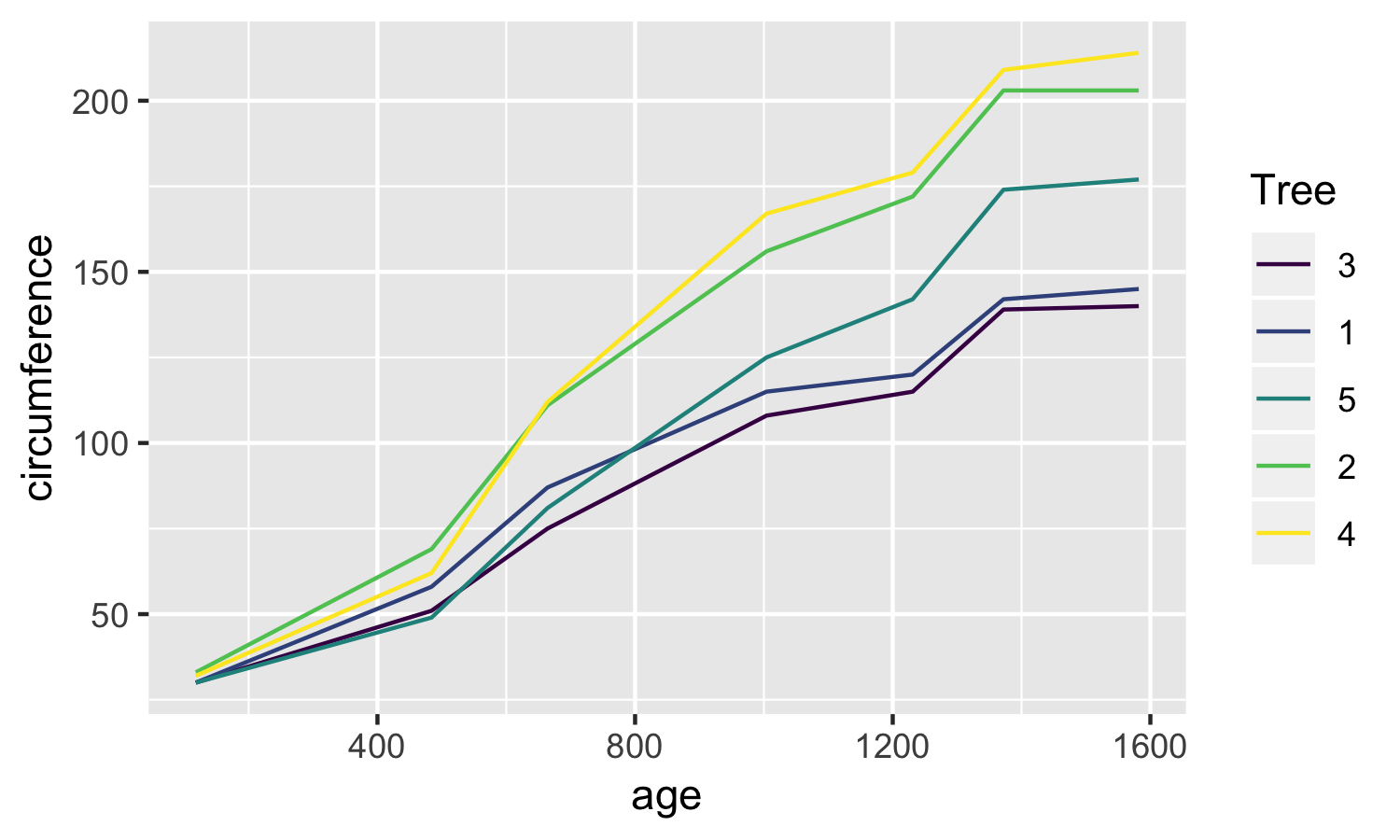 line graph