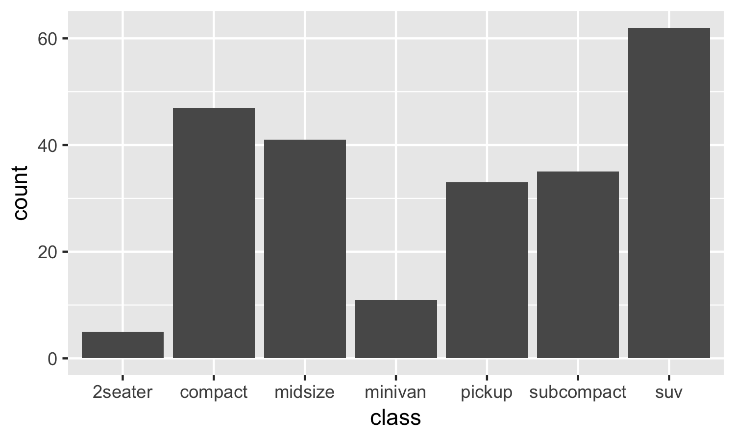 Create Bar Chart In R