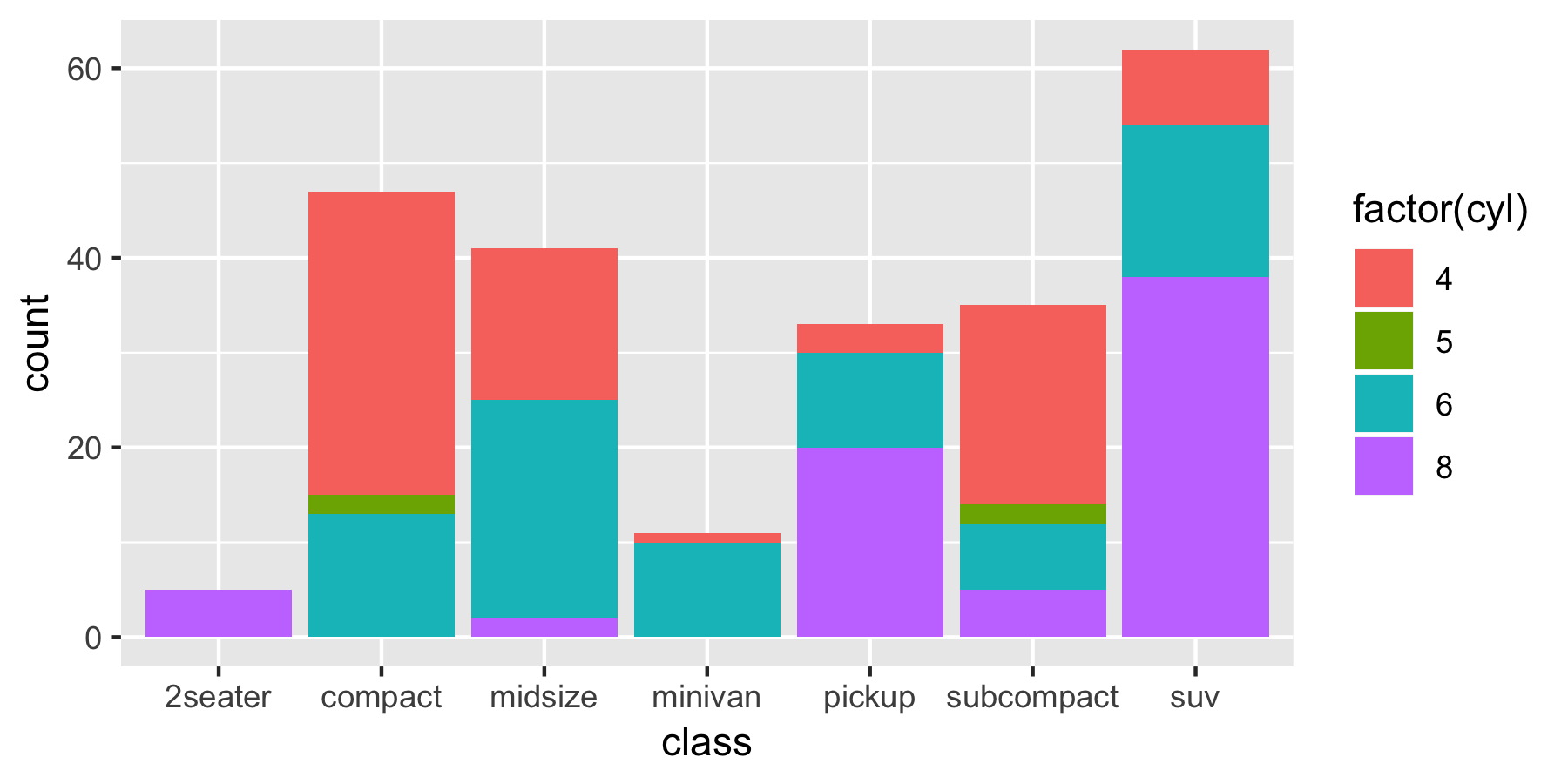 Detailed Guide to the Bar Chart in R with ggplot