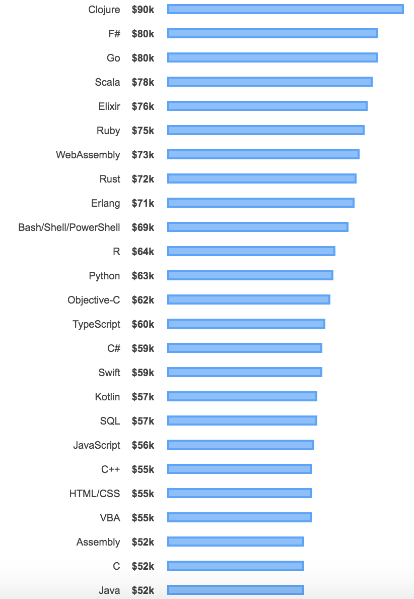 Rust developer salary фото 5