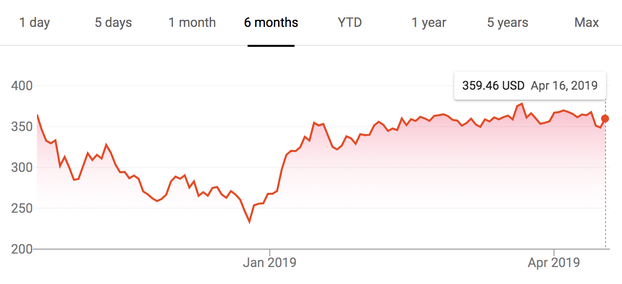 The price of Netflix stock (NFLX) displayed as a line graph