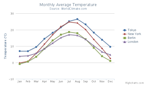 Plot Line Chart In R