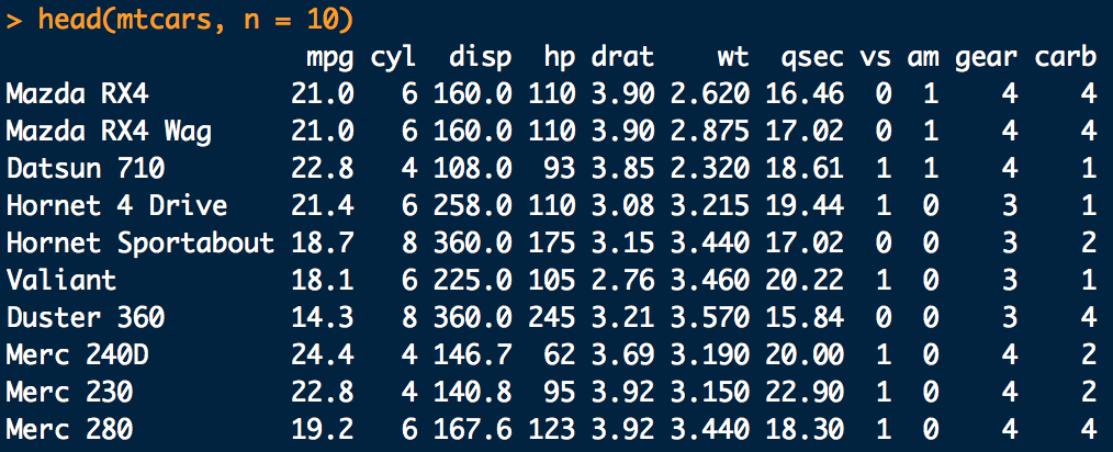 A snippet of the mtcars dataset