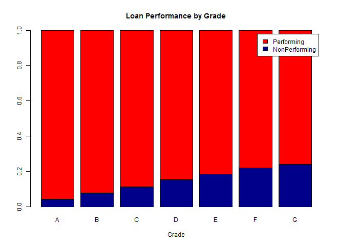 Performance by Grade