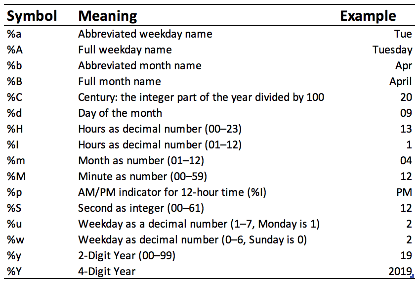 Note: This table includes most commonly used R date formats, but is not exhaustive. For a complete list, run ?strptime in the R console.