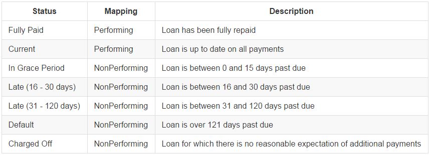 Loan Statuses